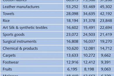 Textile Exports