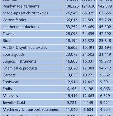 Textile Exports